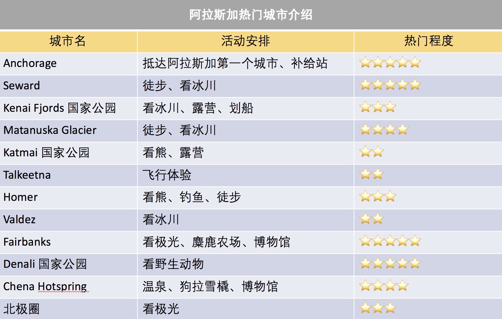 阿拉斯加热门景点