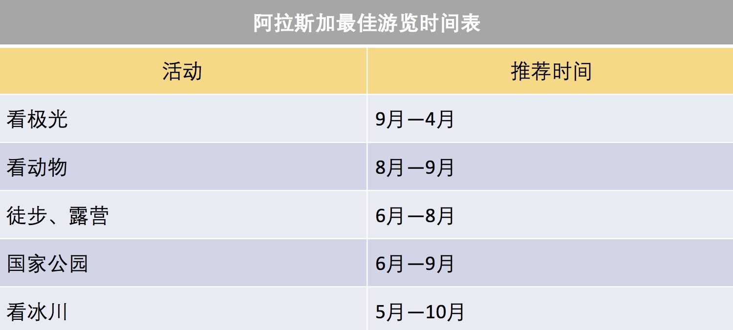 阿拉斯加最佳游览时间