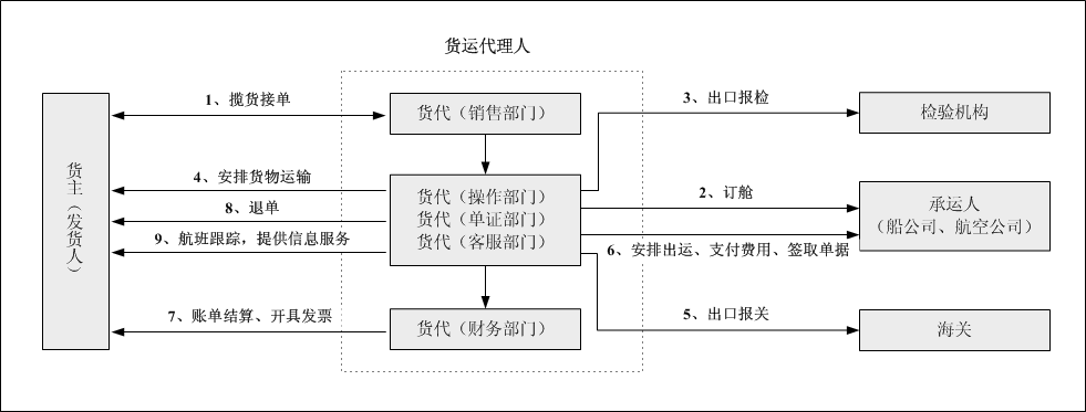 货代是国际货物代理的简称,专门为委托人办理国际货物运输和相关服务