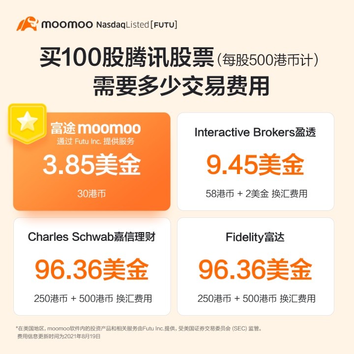 独家 富途moomoo开户即送股或值价值 350 一个账户投资港股和美股 北美省钱快报