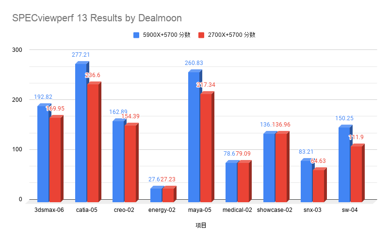 SPECviewperf 13 Results by Dealmoon.png