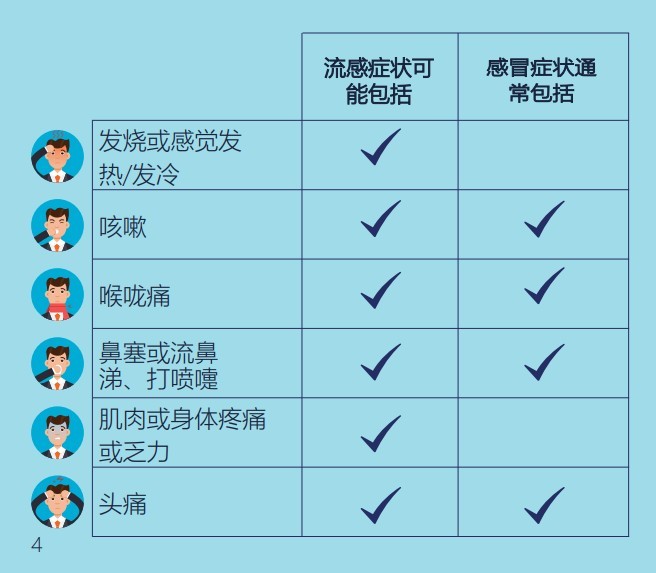 流感症状和感冒症状的区别