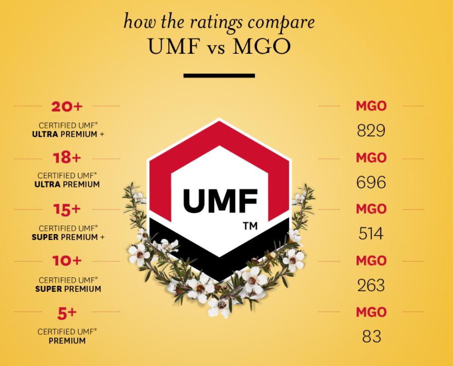 Manuka Honey麦芦卡蜂蜜 麦奴卡蜂蜜科普 如何挑选分享 含umf Mgo Grading System 常见品牌推荐 北美省钱快报dealmoon Com 攻略