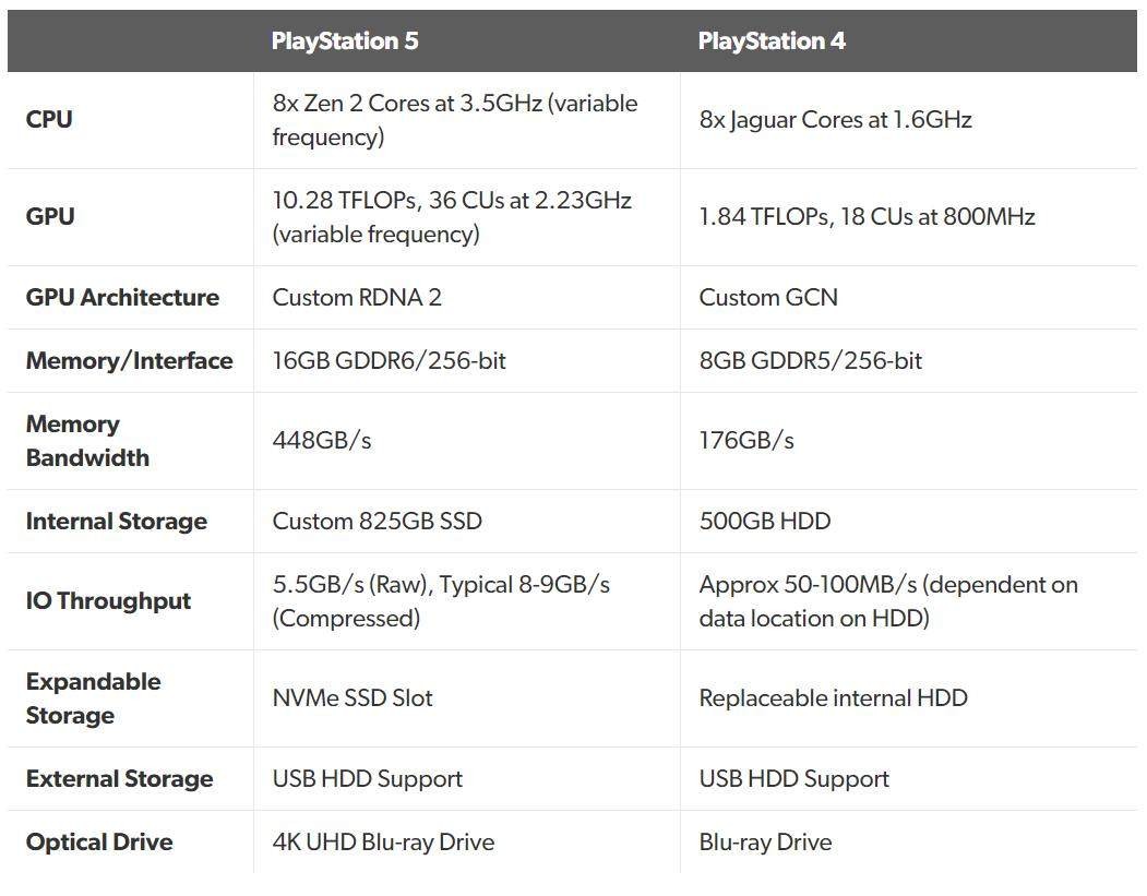 playstation 5详细硬件规格公开