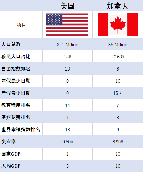 美国移民加拿大