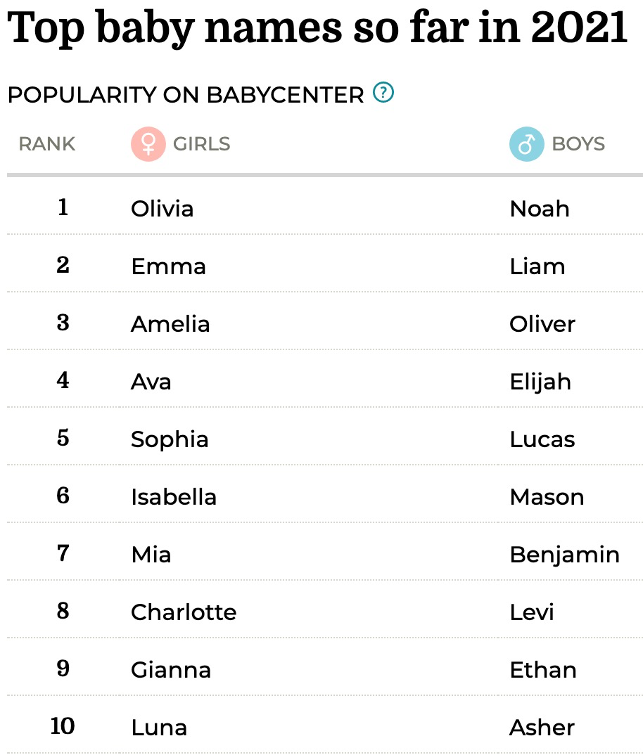 21 Top100男孩女孩英文名出炉 这届好多女生都叫olivia 还在为给娃起名纠结 北美省钱快报