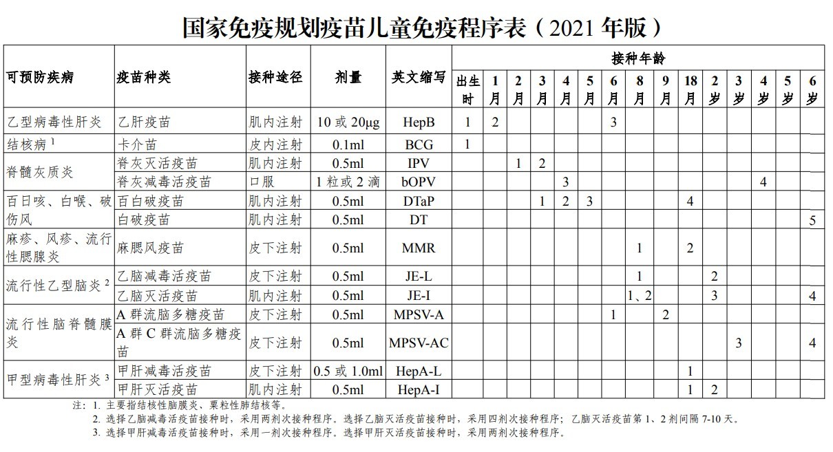 2021 中国免疫规划疫苗儿童免疫程序表