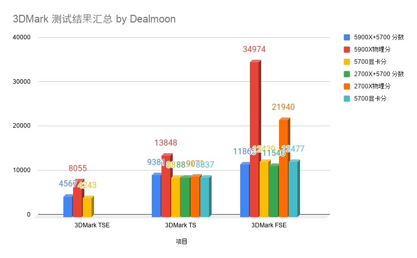 3DMark 测试结果汇总 by Dealmoon.png
